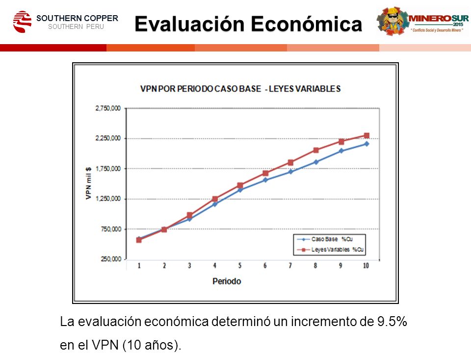 SOUTHERN COPPER SOUTHERN PERU. Evaluación Económica. 88 Millones de Dólares en Equipo.