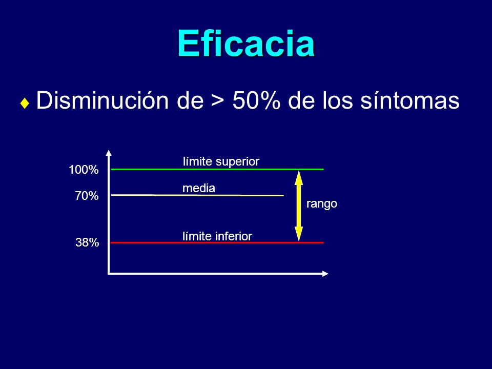 Eficacia Disminución de > 50% de los síntomas límite superior 100%