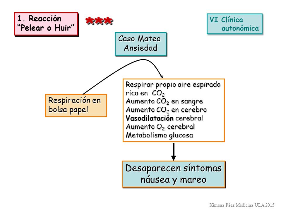 *** Desaparecen síntomas náusea y mareo 1. Reacción Pelear o Huir