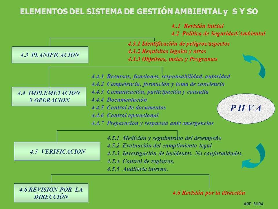 ELEMENTOS DEL SISTEMA DE GESTIÓN AMBIENTAL y S Y SO