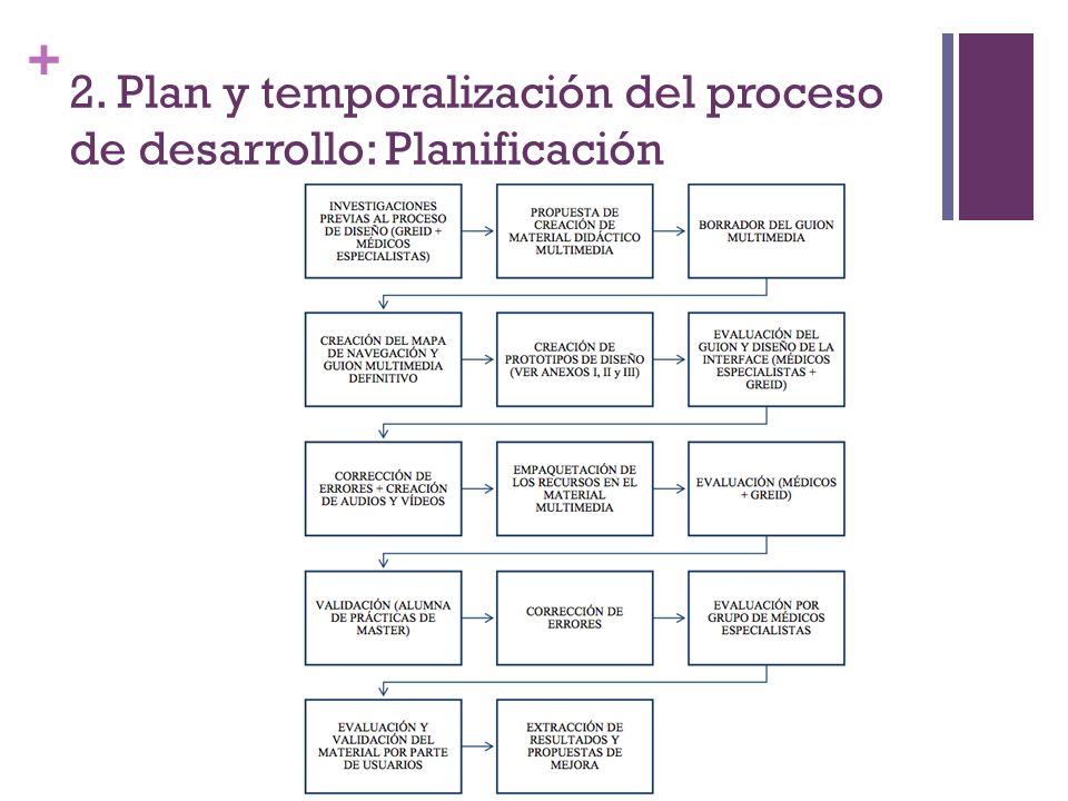 2. Plan y temporalización del proceso de desarrollo: Planificación