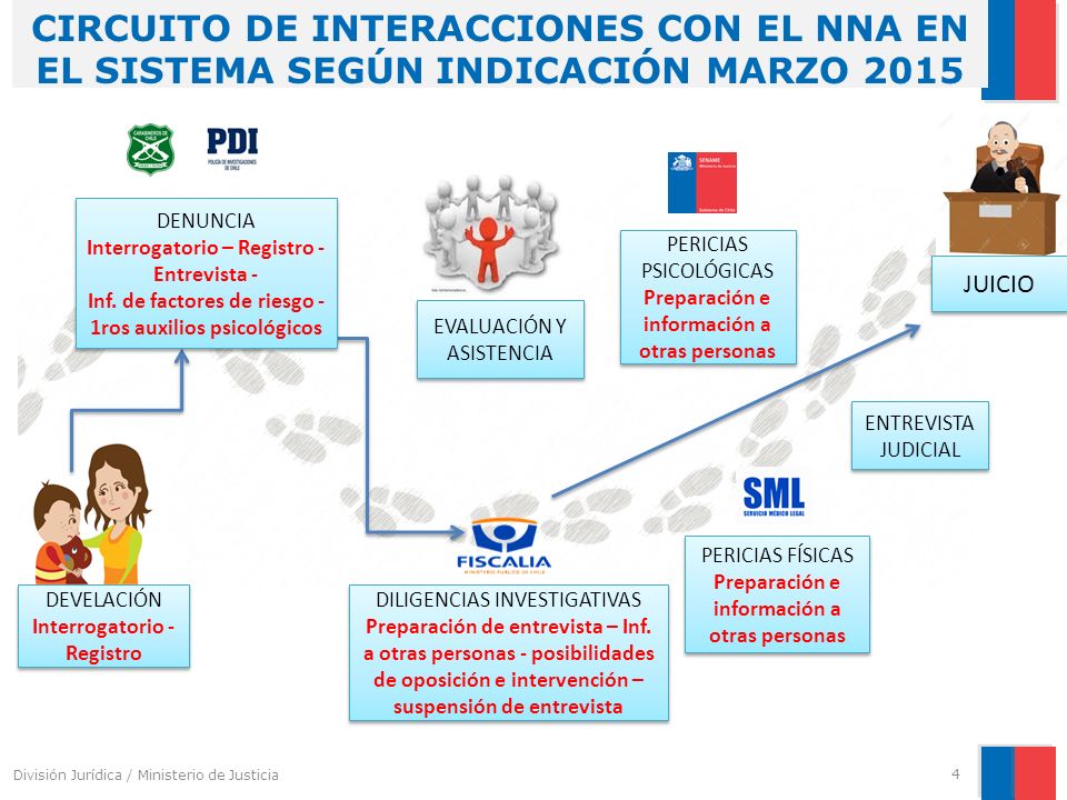 CIRCUITO DE INTERACCIONES CON EL NNA EN EL SISTEMA SEGÚN INDICACIÓN MARZO 2015