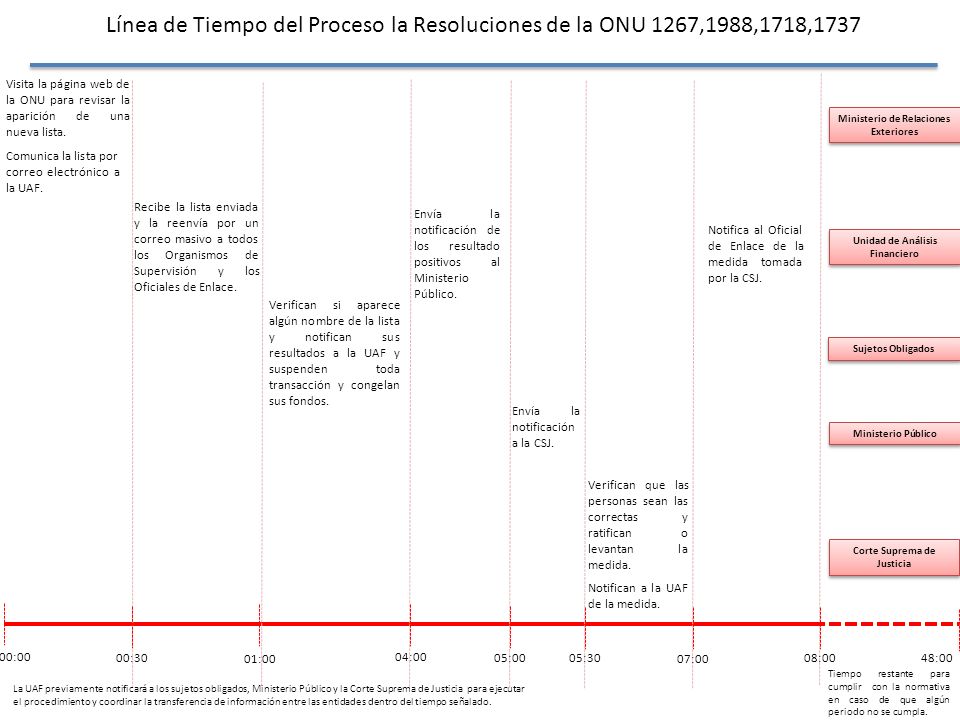 Línea de Tiempo del Proceso la Resoluciones de la ONU 1267,1988,1718,1737