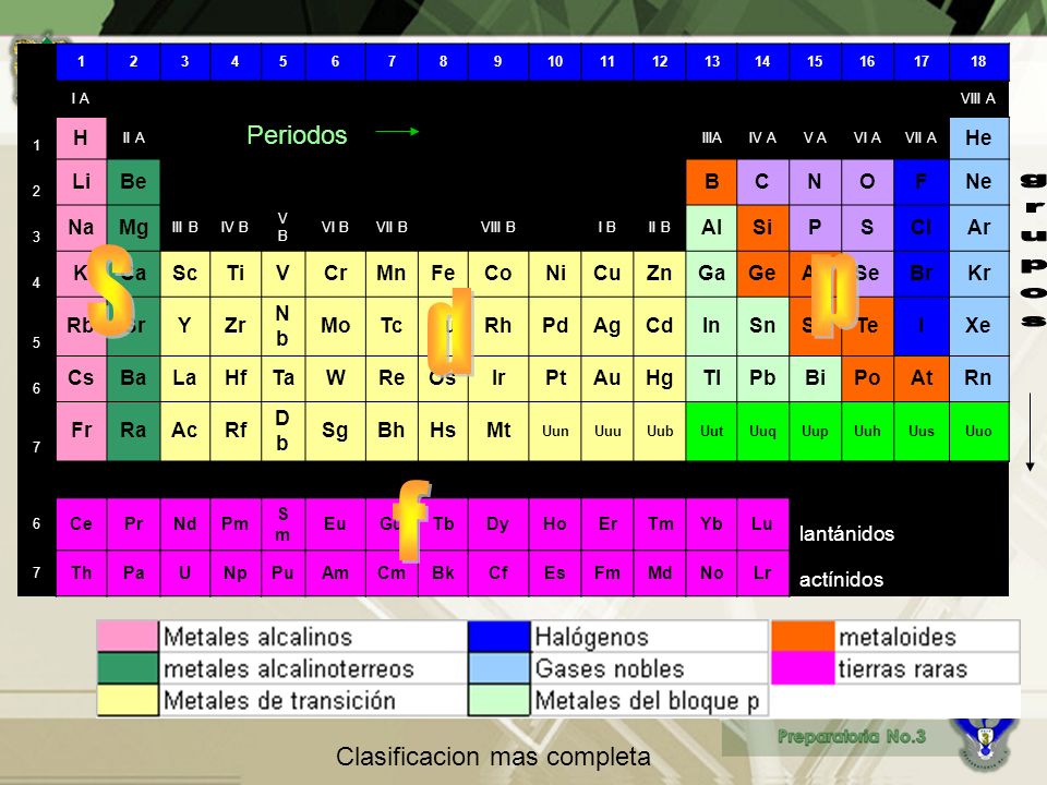 S p d f grupos Periodos Clasificacion mas completa H He Li Be B C N O