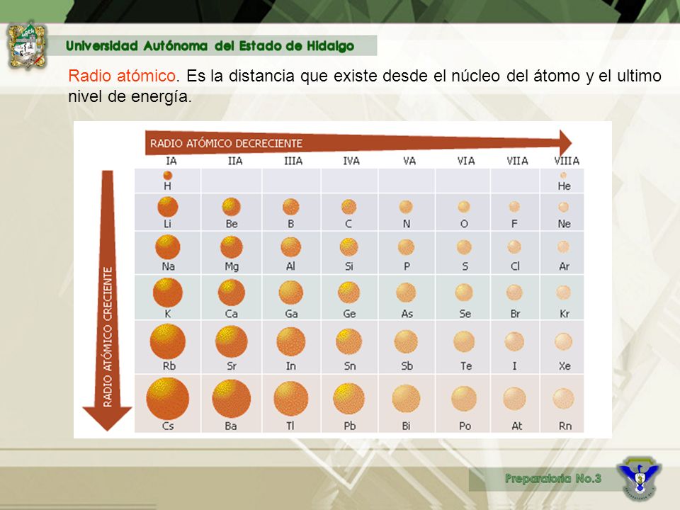Radio atómico. Es la distancia que existe desde el núcleo del átomo y el ultimo