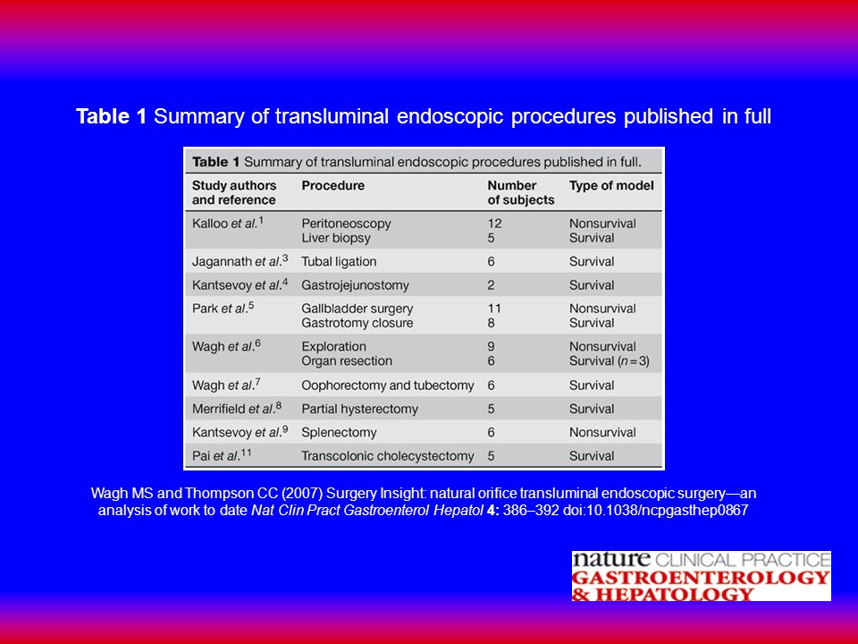 Table 1 Summary of transluminal endoscopic procedures published in full