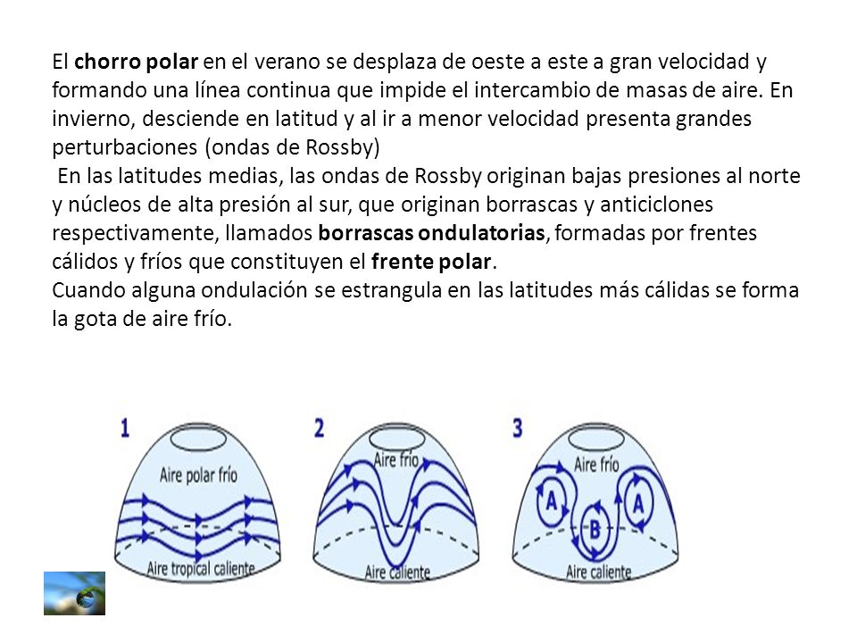 El chorro polar en el verano se desplaza de oeste a este a gran velocidad y formando una línea continua que impide el intercambio de masas de aire.