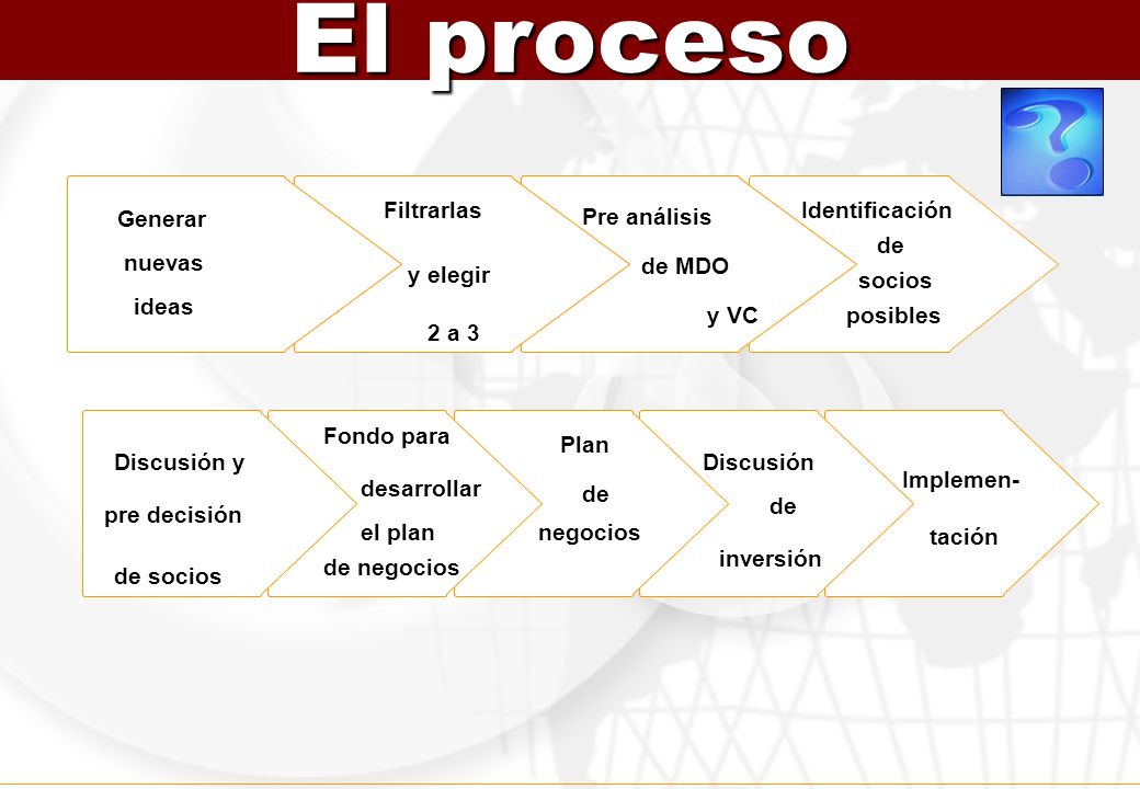 El proceso Generar nuevas ideas Filtrarlas y elegir 2 a 3 Pre análisis