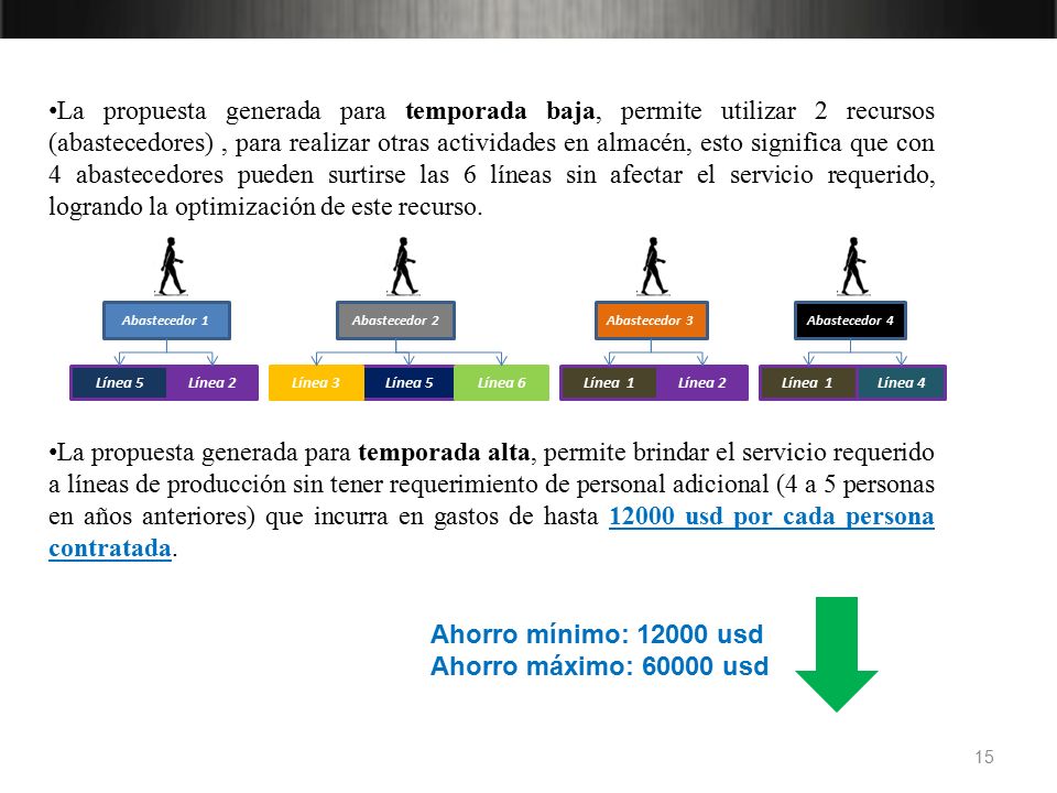 La propuesta generada para temporada baja, permite utilizar 2 recursos (abastecedores) , para realizar otras actividades en almacén, esto significa que con 4 abastecedores pueden surtirse las 6 líneas sin afectar el servicio requerido, logrando la optimización de este recurso.
