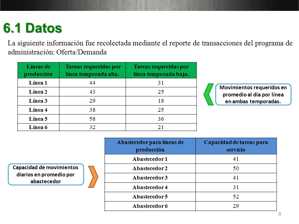 6.1 Datos La siguiente información fue recolectada mediante el reporte de transacciones del programa de administración: Oferta/Demanda.