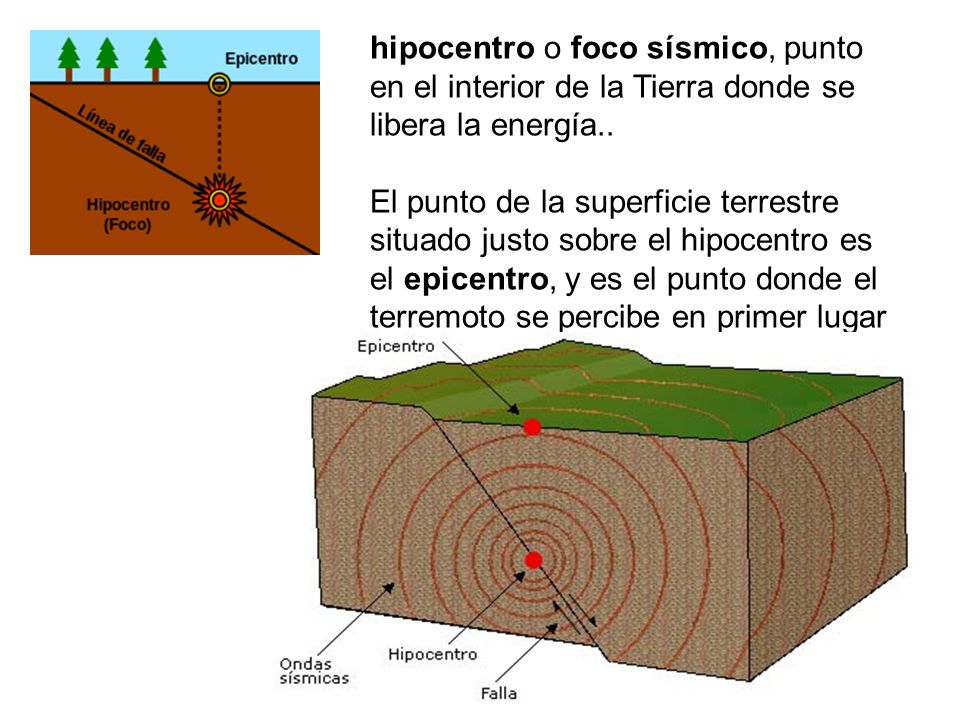hipocentro o foco sísmico, punto en el interior de la Tierra donde se libera la energía..