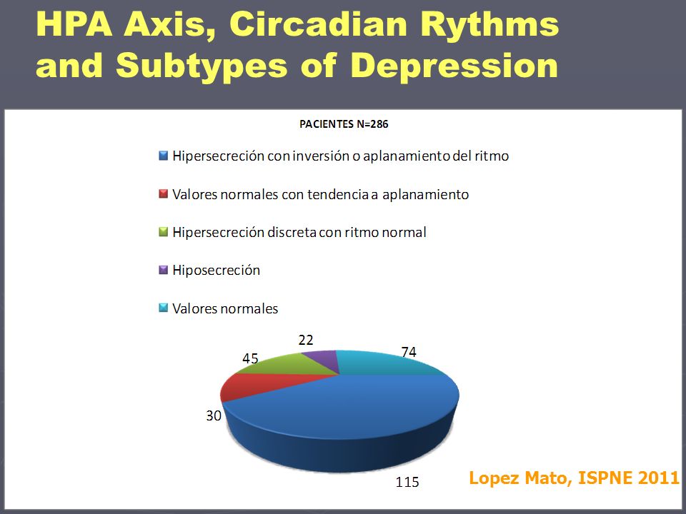 HPA Axis, Circadian Rythms and Subtypes of Depression