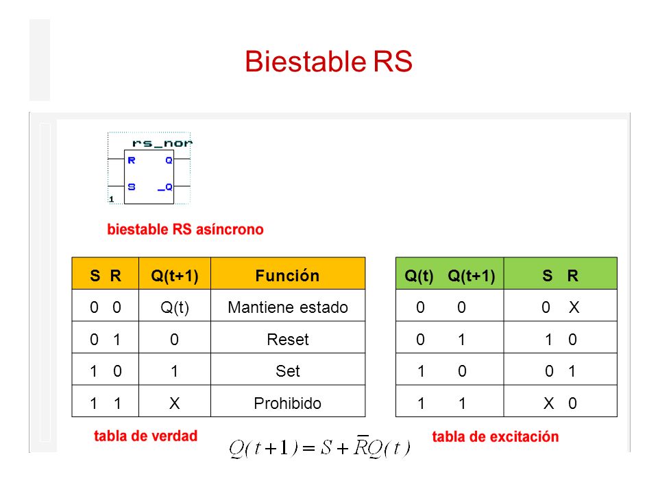 Biestable RS S R Q(t+1) Función 0 0 Q(t) Mantiene estado 0 1 Reset 1