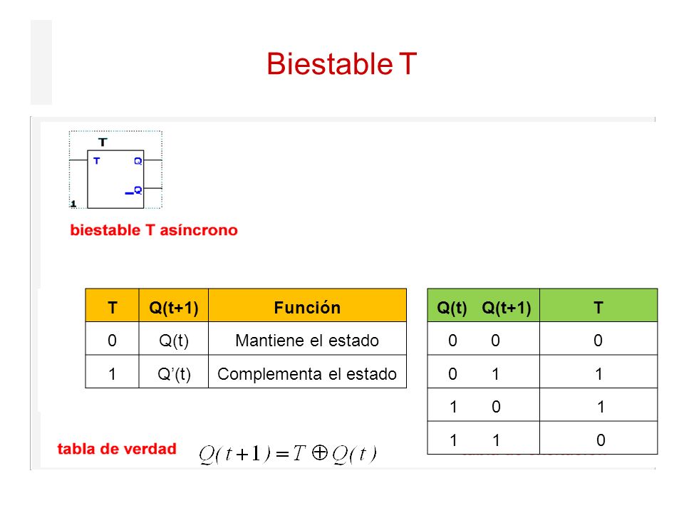 Biestable T T Q(t+1) Función Q(t) Mantiene el estado 1 Q’(t)