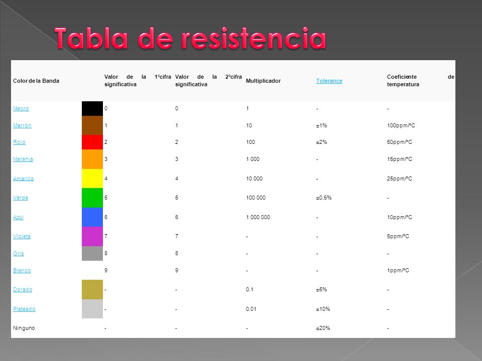 Tabla de resistencia Color de la Banda