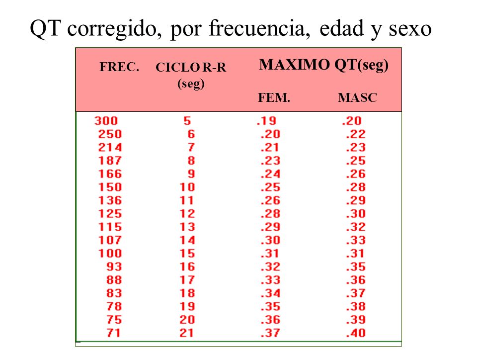 QT corregido, por frecuencia, edad y sexo