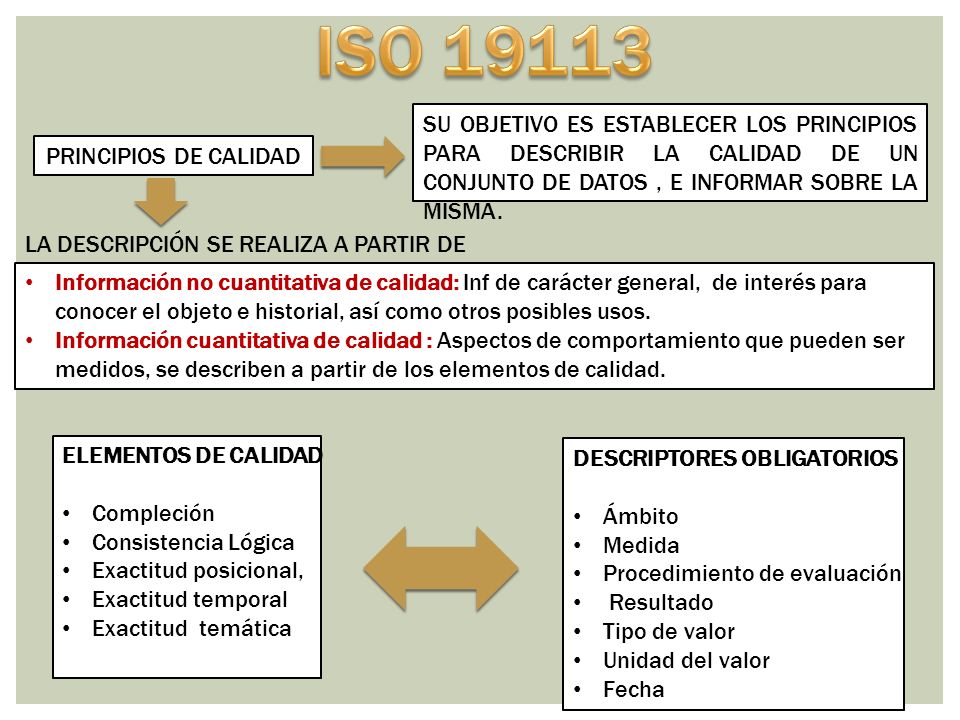 ISO SU OBJETIVO ES ESTABLECER LOS PRINCIPIOS PARA DESCRIBIR LA CALIDAD DE UN CONJUNTO DE DATOS , E INFORMAR SOBRE LA MISMA.