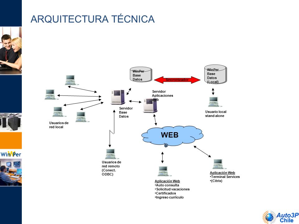 ARQUITECTURA TÉCNICA WEB WinPer Base Datos (Local) WinPer Base Datos