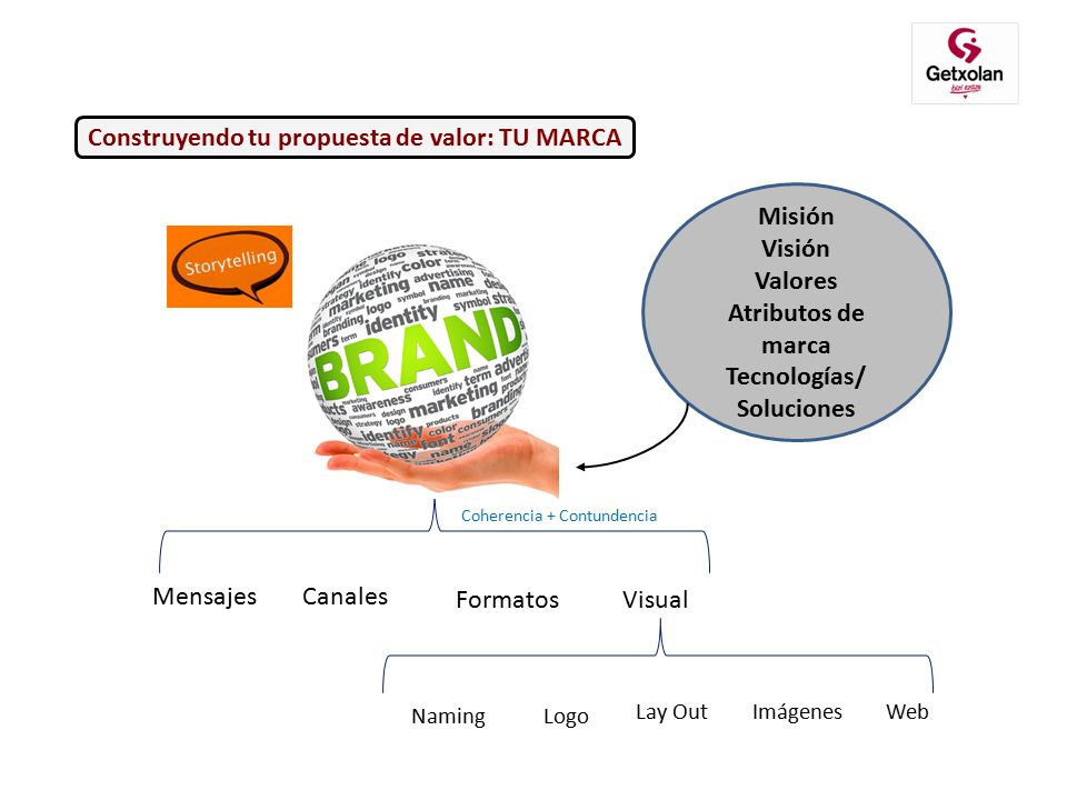 Misión Visión Valores Atributos de marca Tecnologías/ Soluciones