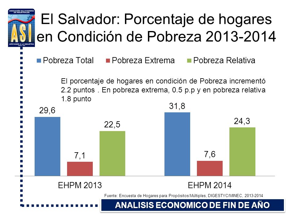 El Salvador: Porcentaje de hogares en Condición de Pobreza
