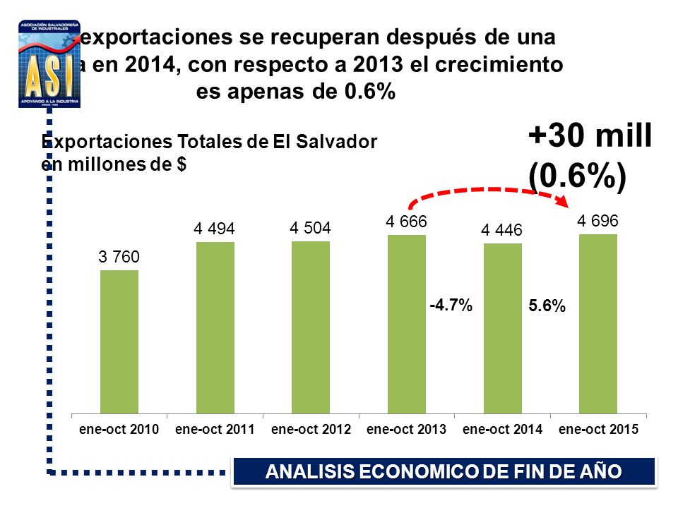 Exportaciones Totales de El Salvador en millones de $