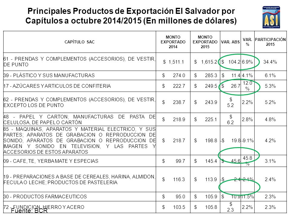 Principales Productos de Exportación El Salvador por Capítulos a octubre 2014/2015 (En millones de dólares)