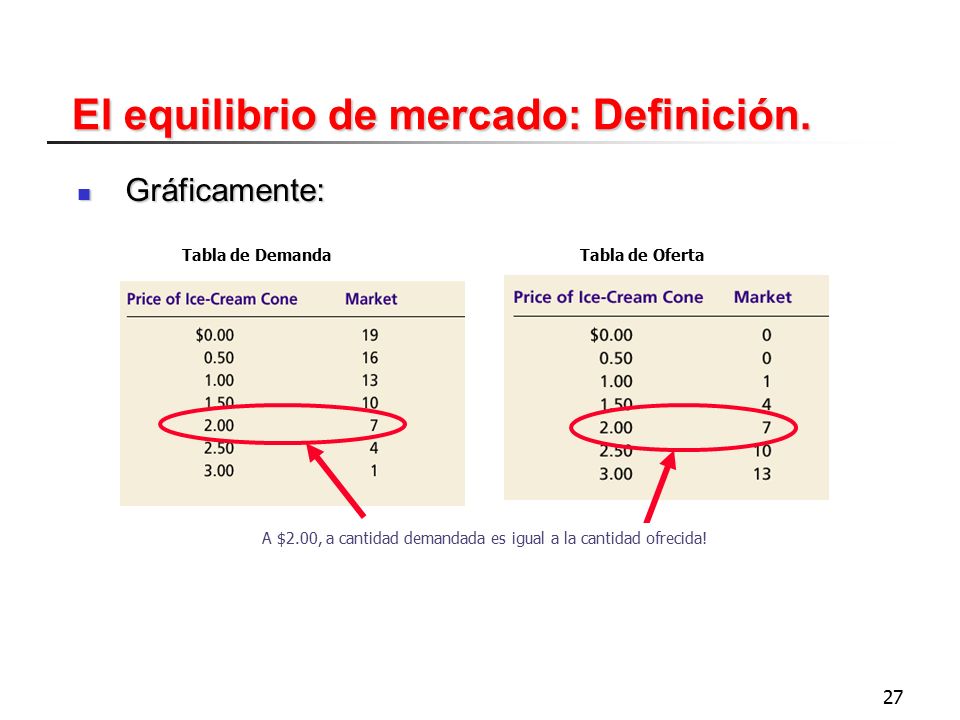 A $2.00, a cantidad demandada es igual a la cantidad ofrecida!