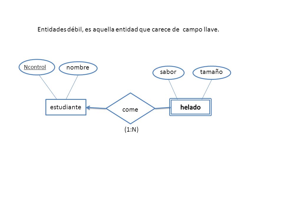 Entidades débil, es aquella entidad que carece de campo llave.