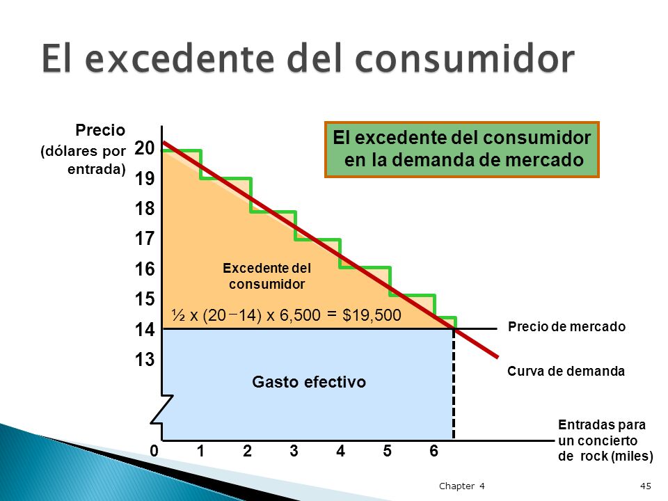 El excedente del consumidor en la demanda de mercado