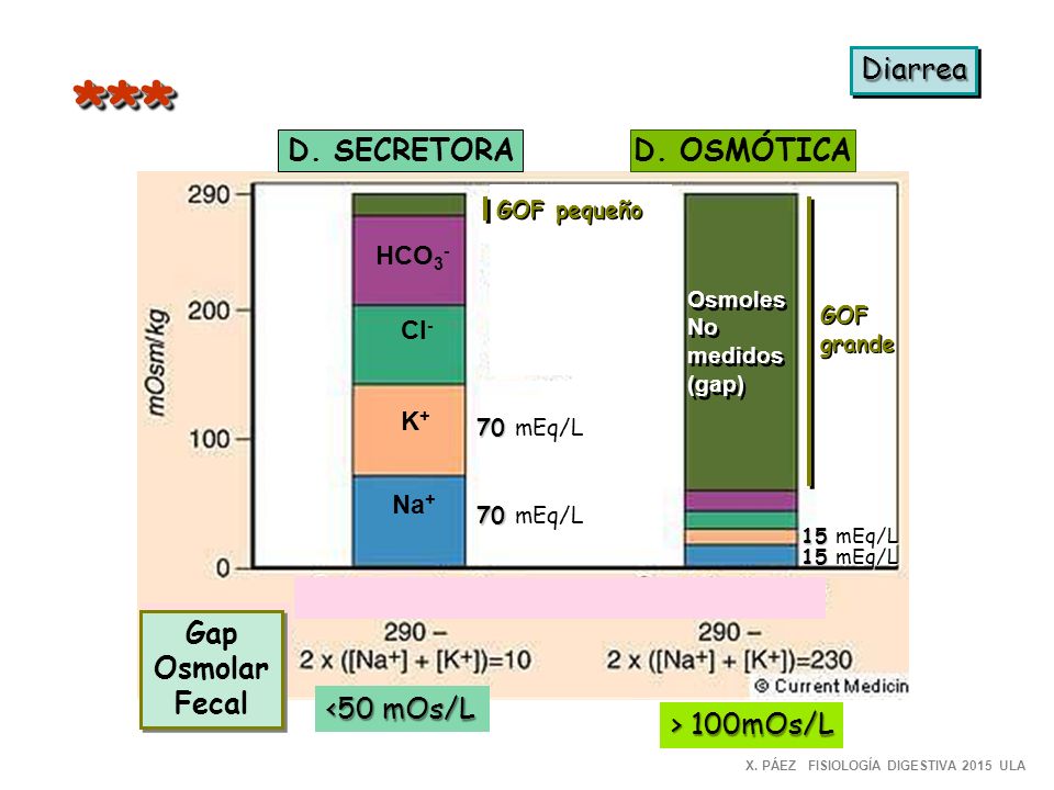 *** Diarrea D. SECRETORA D. OSMÓTICA Gap Osmolar Fecal <50 mOs/L