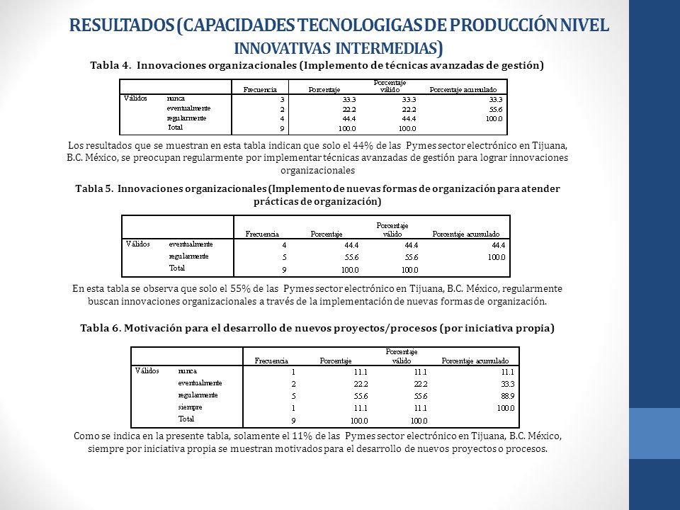 Tabla 4. Innovaciones organizacionales (Implemento de técnicas avanzadas de gestión)