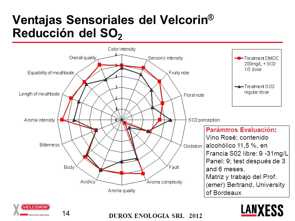 Ventajas Sensoriales del Velcorin® Reducción del SO2