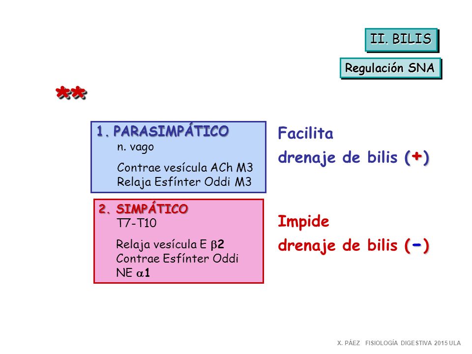 ** Facilita drenaje de bilis (+) Impide drenaje de bilis (-) II. BILIS