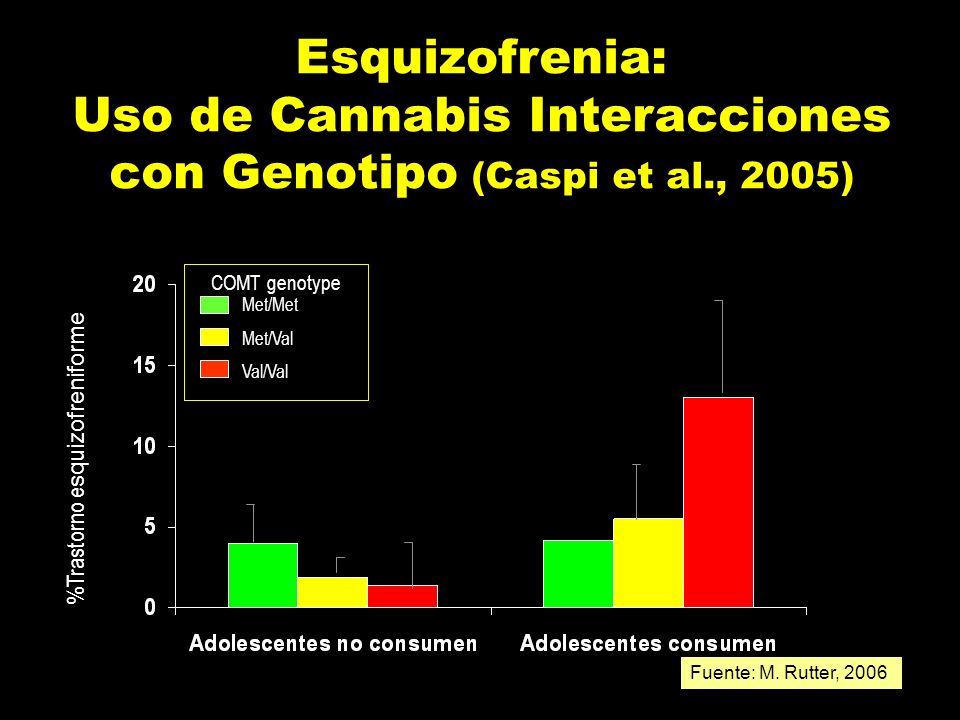 Esquizofrenia: Uso de Cannabis Interacciones con Genotipo (Caspi et al