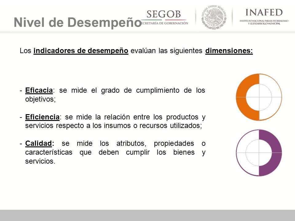 Nivel de Desempeño Los indicadores de desempeño evalúan las siguientes dimensiones: Eficacia: se mide el grado de cumplimiento de los objetivos;