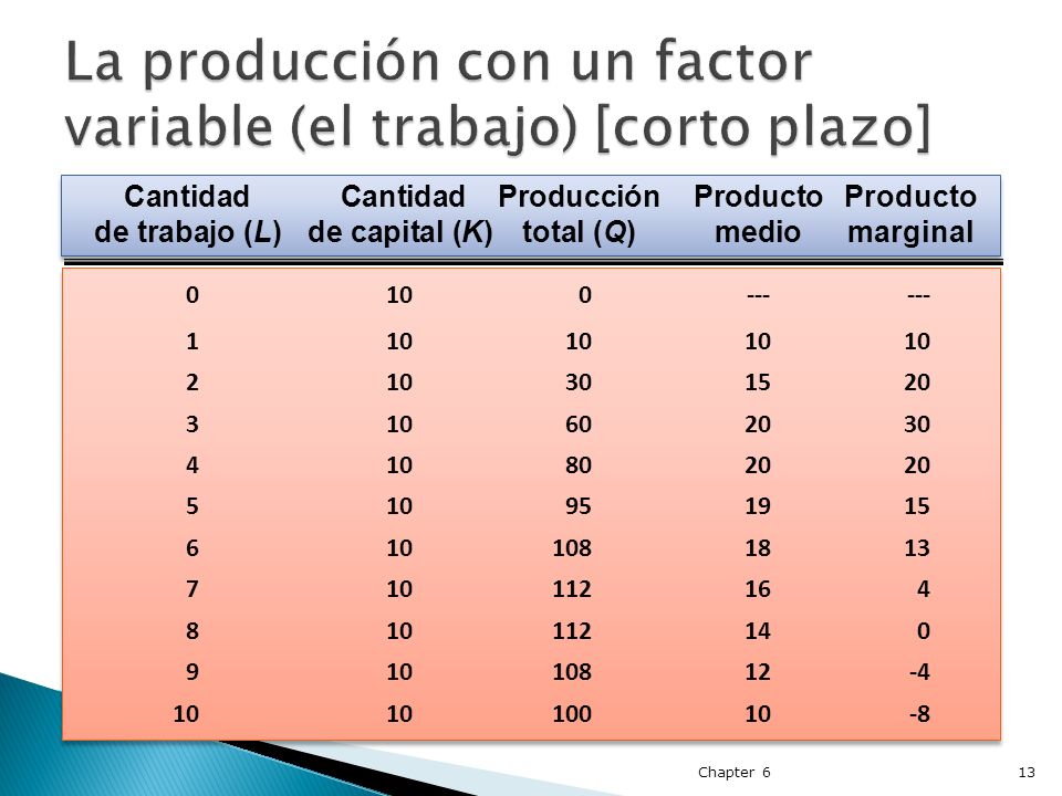 La producción con un factor variable (el trabajo) [corto plazo]