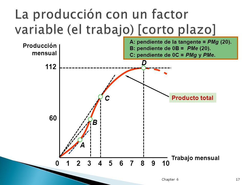 La producción con un factor variable (el trabajo) [corto plazo]