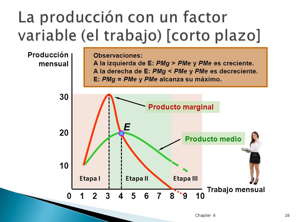 La producción con un factor variable (el trabajo) [corto plazo]