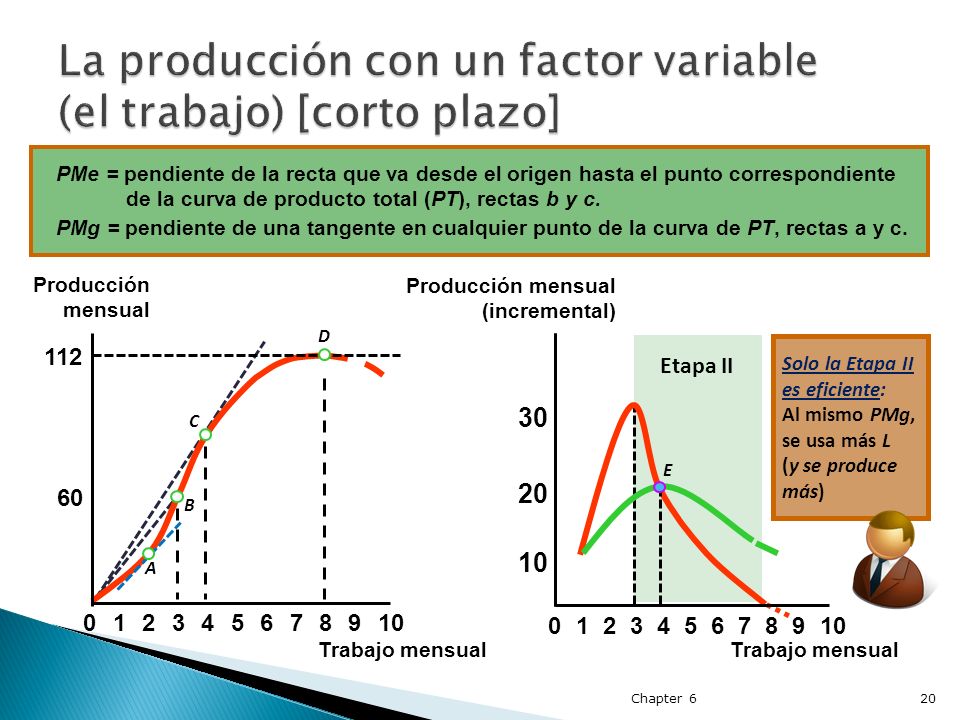 La producción con un factor variable (el trabajo) [corto plazo]