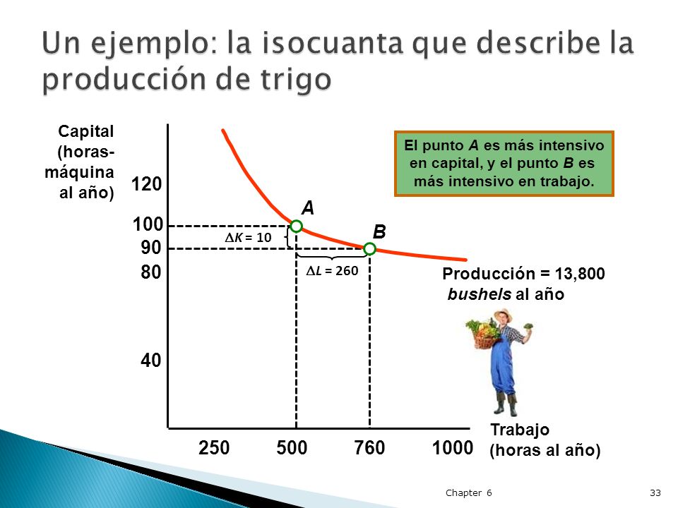 Un ejemplo: la isocuanta que describe la producción de trigo