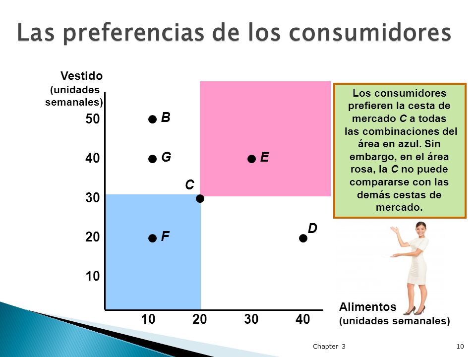 Los consumidores prefieren la cesta de mercado C a todas