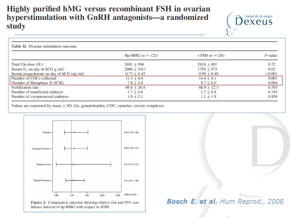 In order to counsell our patients we built a predictive model of CLBR according to age and number of oocytes retrieved. As the graph shows, the higher the number of oocytes retrieved, the higher the CLBR. Despite this fact, we can see that in 44 years and over a CLBR of 3% would never be reached irrespective of the number of oocytes retrieved.