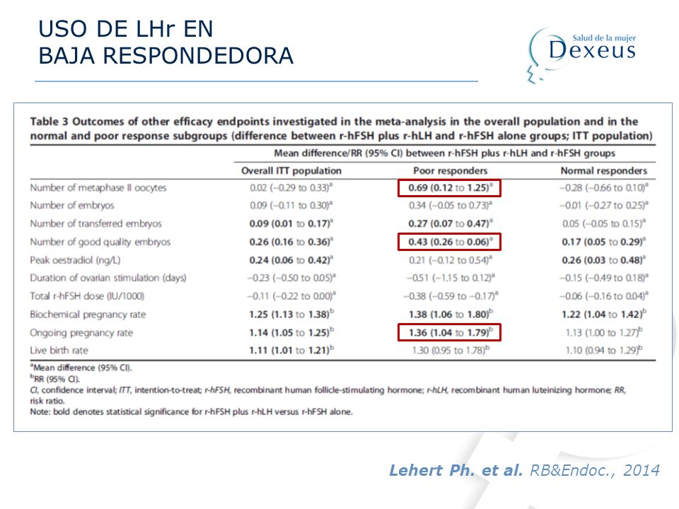 USO DE LHr EN BAJA RESPONDEDORA Lehert Ph. et al. RB&Endoc., 2014