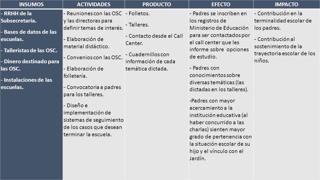 INSUMOS ACTIVIDADES. PRODUCTO. EFECTO. IMPACTO. - RRHH de la Subsecretaría. - Bases de datos de las escuelas.