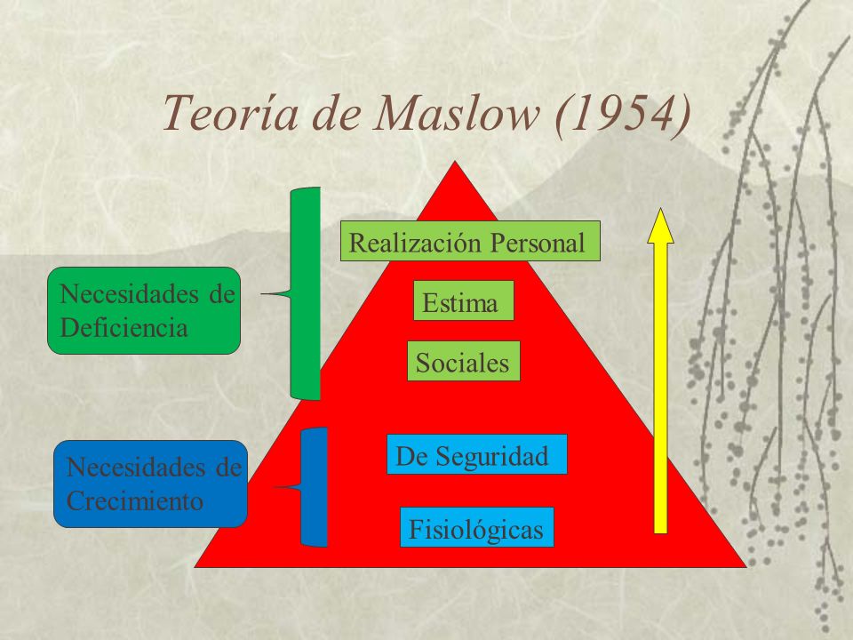 Teoría de Maslow (1954) Realización Personal Necesidades de Estima