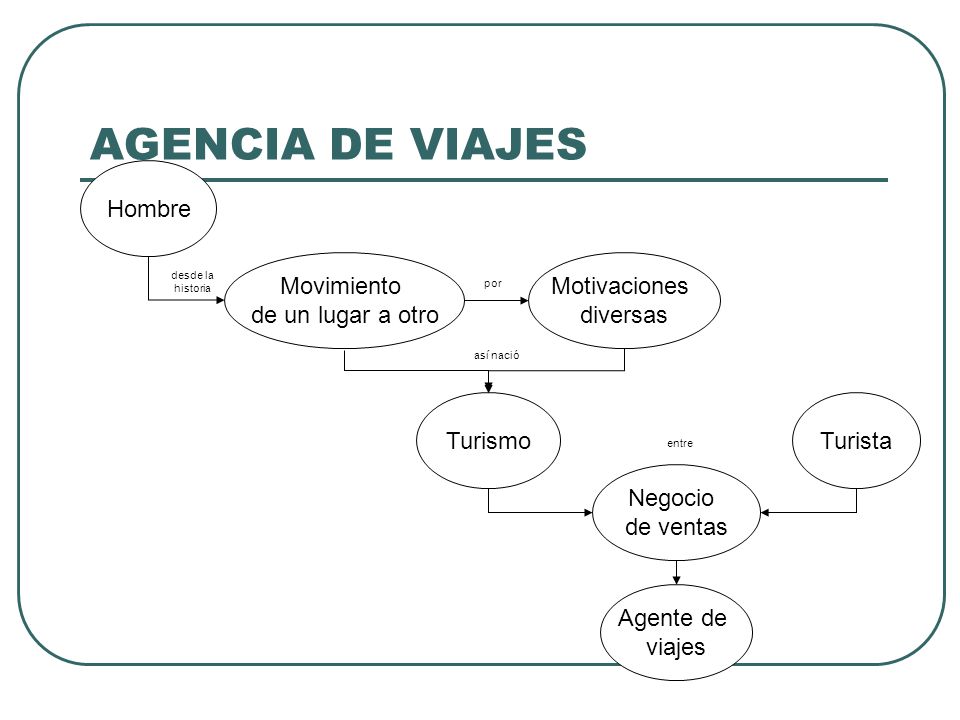 AGENCIA DE VIAJES Hombre Movimiento de un lugar a otro Motivaciones