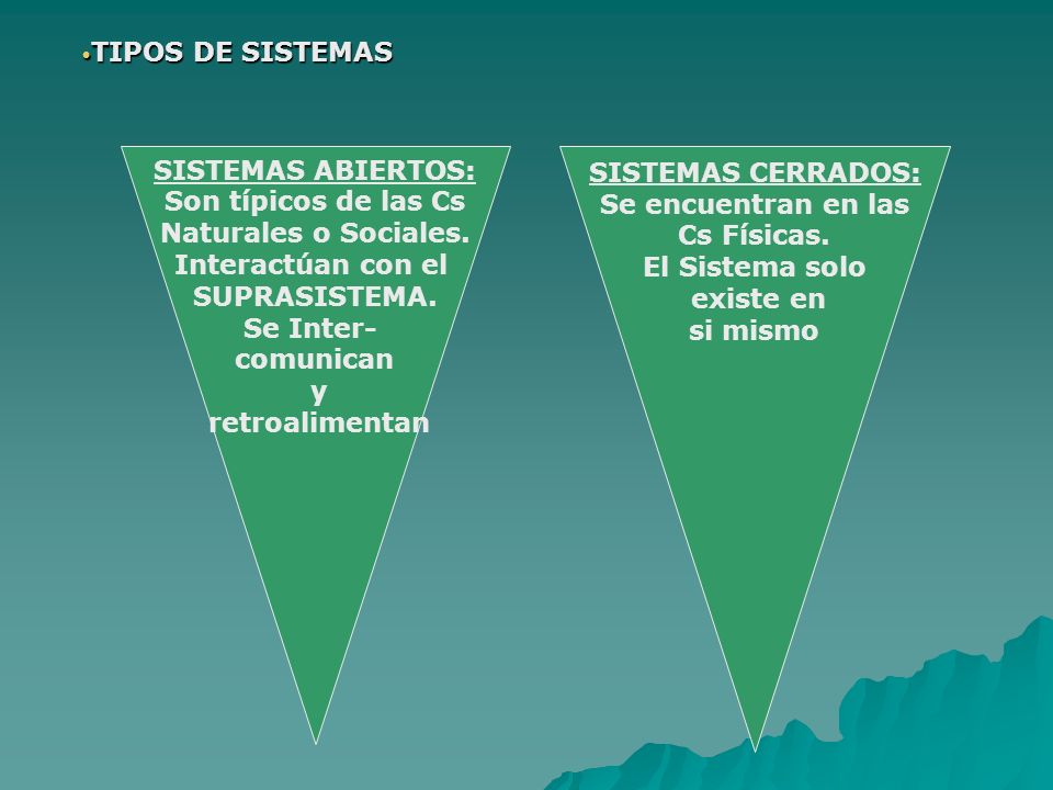 TIPOS DE SISTEMAS SISTEMAS ABIERTOS: Son típicos de las Cs. Naturales o Sociales. Interactúan con el.