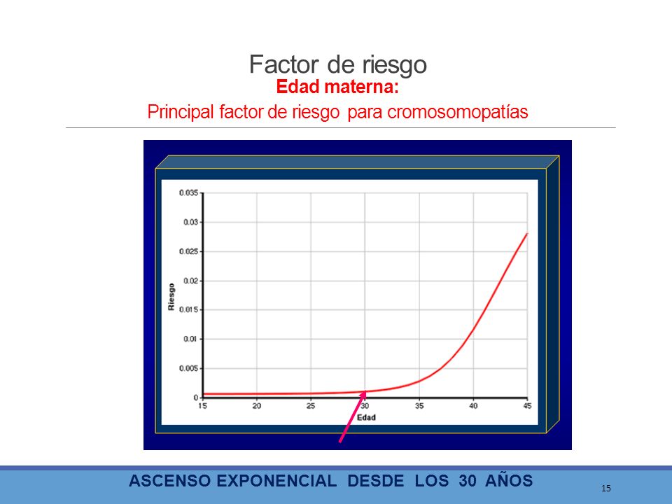 Factor de riesgo Edad materna: Principal factor de riesgo para cromosomopatías