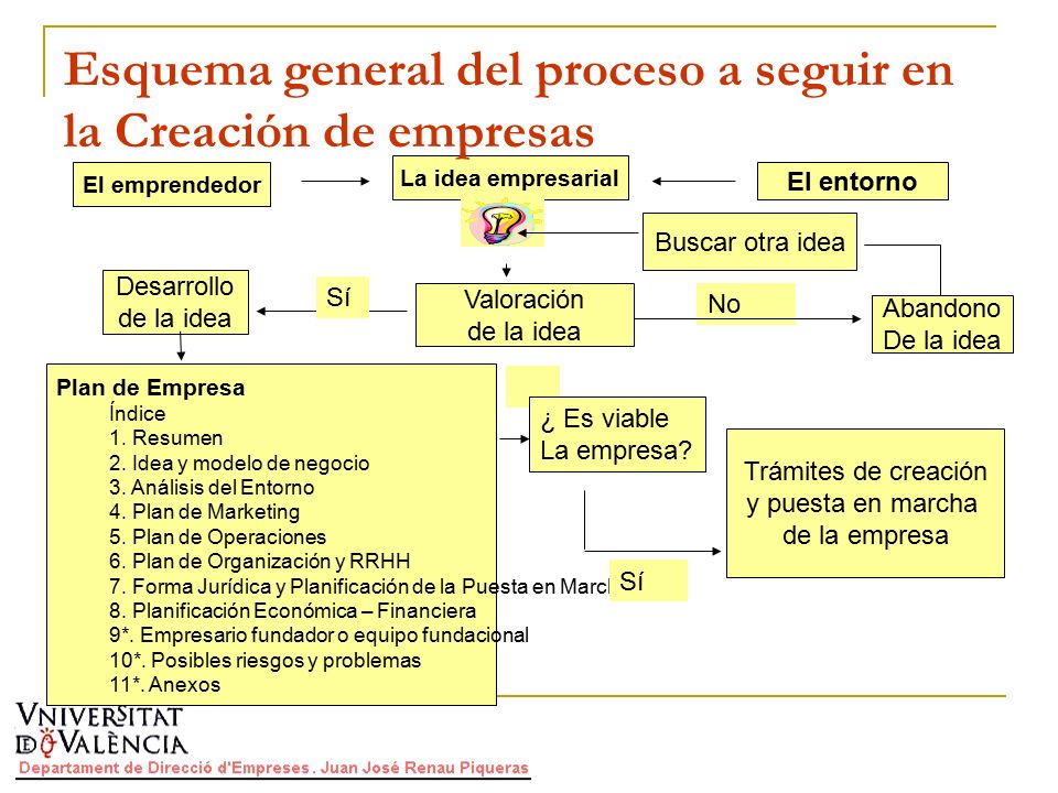 Esquema general del proceso a seguir en la Creación de empresas