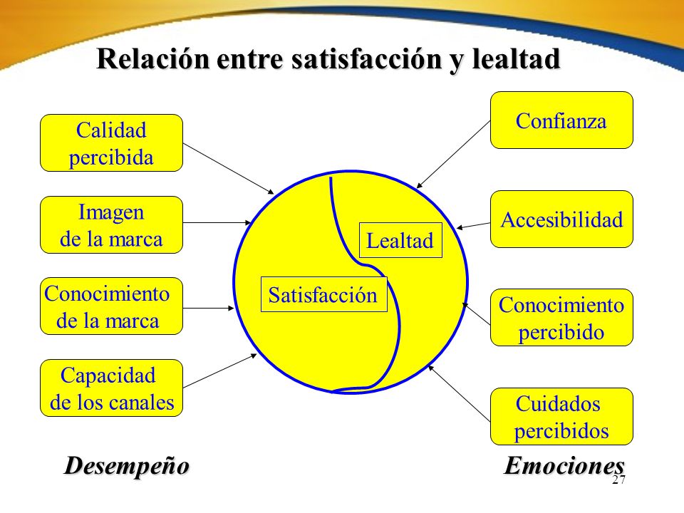 Relación entre satisfacción y lealtad